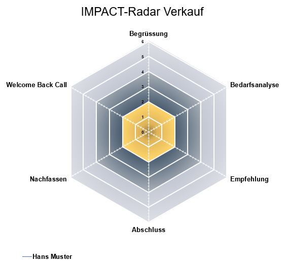 IMPACT-Radar Sales benefitIMPACT IMPACT-Radar Sales benefitIMPACT