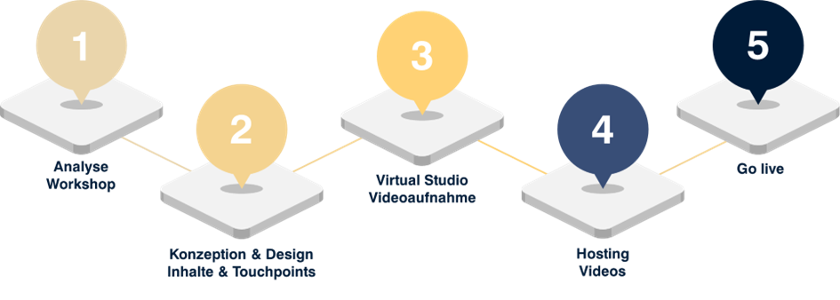 Onboarding Grafik Webseite