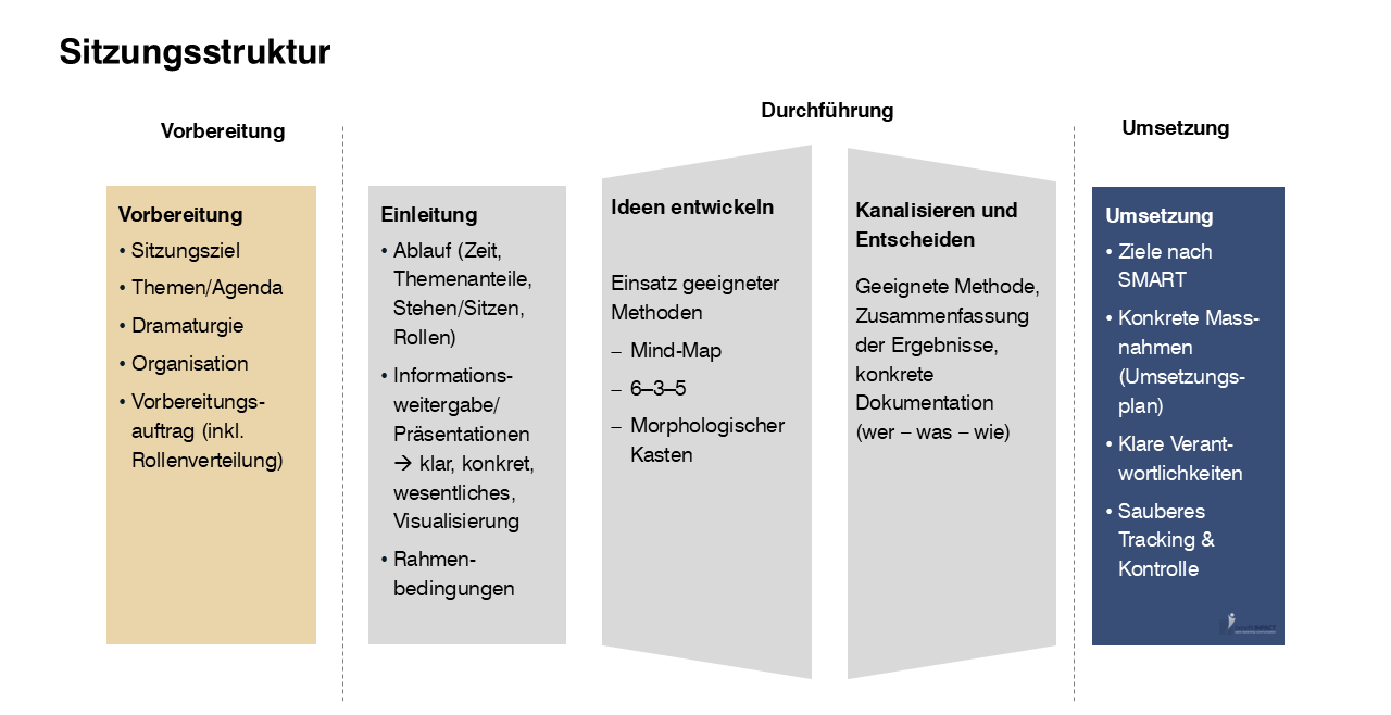 Sitzungsstruktur